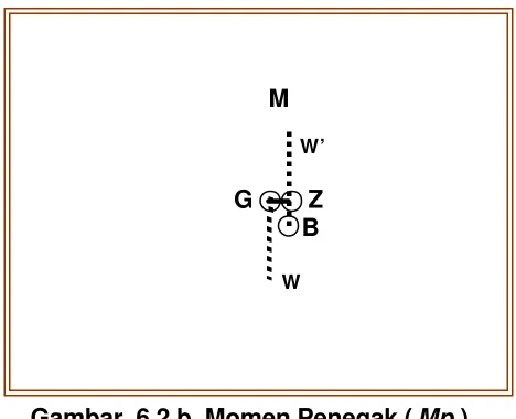 Gambar. 6.2.b. Momen Penegak ( Mp ) 