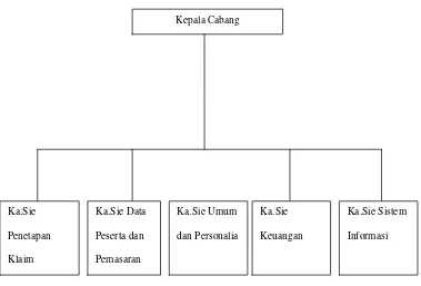 Gambar 1. Struktur organisasi PT TASPEN (Persero) Cabang Bandar 