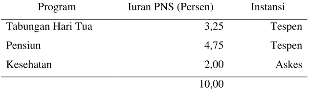 Tabel 1. Iuran Pegawai Negeri Sipil dalam pembayaran pension 