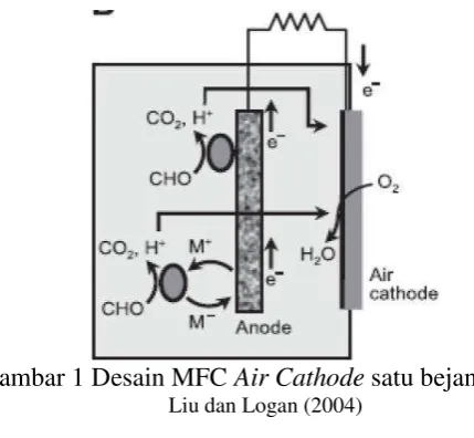 Gambar 1 Desain MFC  Air Cathode satu bejana 