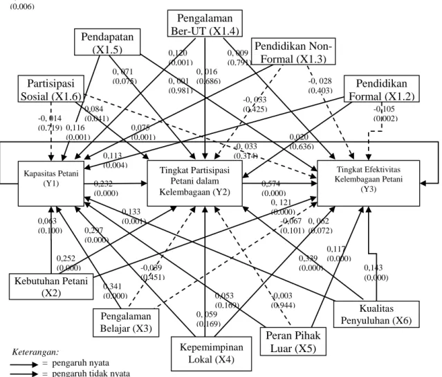 Gambar 2.  Model Hubungan antara Faktor-faktor yang Mempengaruhi                                  Efektivitas Kelembagaan Petani 
