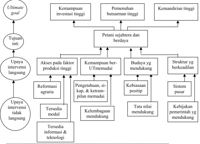Gambar 2.  Analisis Pohon Tujuan (Objective Tree Analysis) 