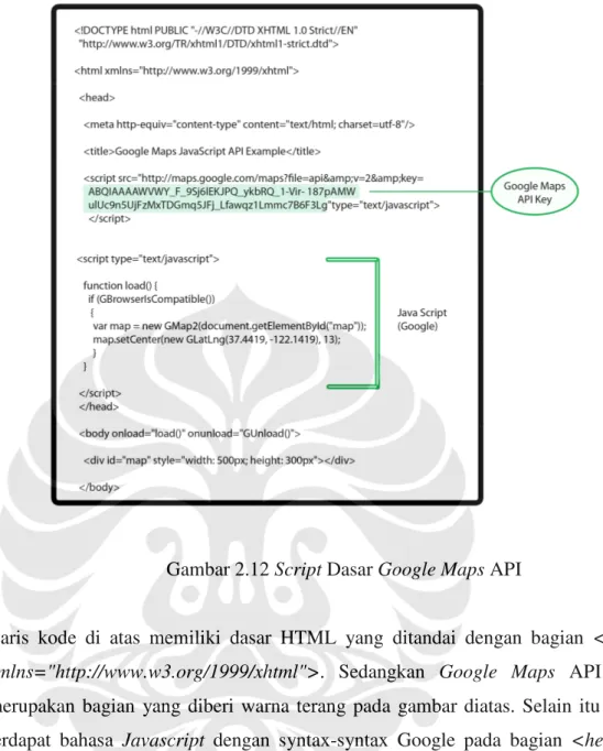 Gambar 2.12 Script Dasar Google Maps API 