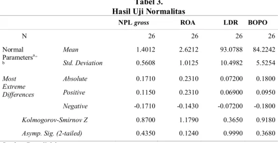 Tabel  3  menunjukkan  bahwa  NPL  gross  berdistribusi  normal  dengan  Asymp.sig  (2-tailed)  &gt;α  yaitu  sebesar  0,435