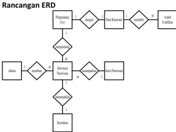 Gambar 4. Rancangan ERD 