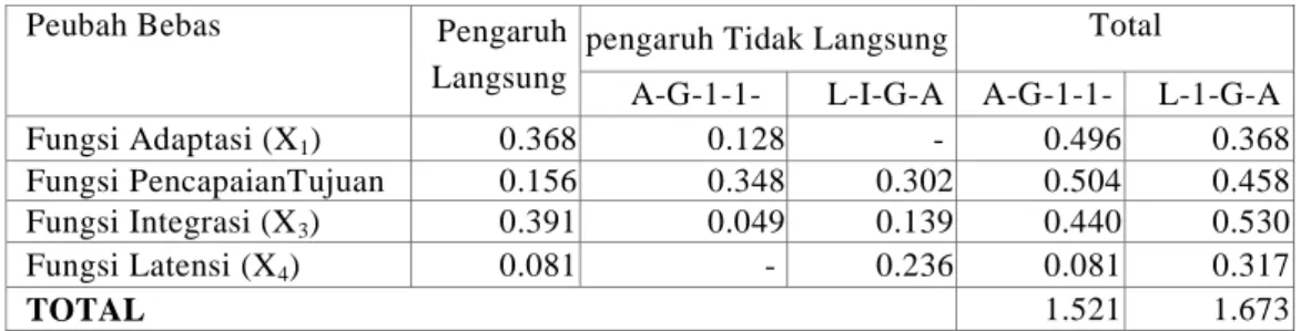 Tabel 1. Tingkat Pengaruh Langsung dan Tidak Langsung dalam   Model A-G-1-L dan L-I-G-A Keberdayaan Keluarga di perkotaan 
