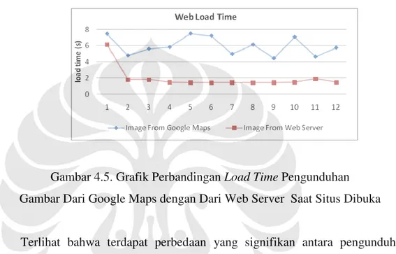 Gambar 4.5. Grafik Perbandingan Load Time Pengunduhan   Gambar Dari Google Maps dengan Dari Web Server  Saat Situs Dibuka 