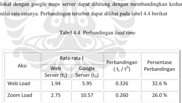 Tabel 4.4. Perbandingan load time 