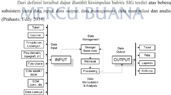 Gambar 2.1 Ilustrasi Uraian Sub-sistem SIG 