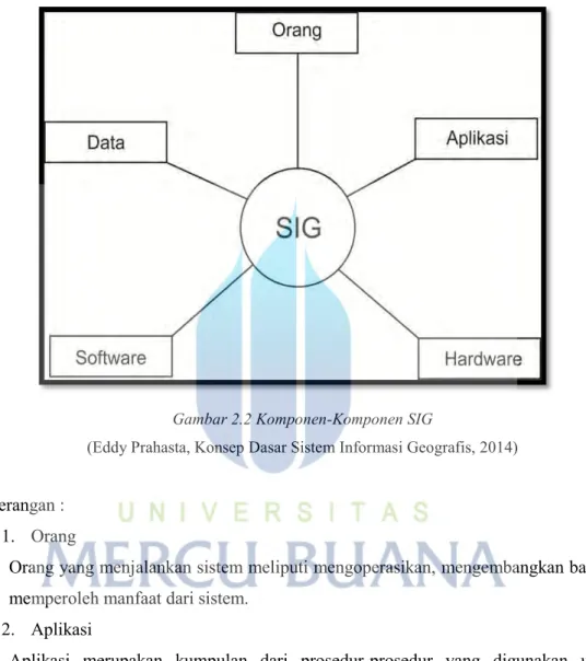 Gambar 2.2 Komponen-Komponen SIG  