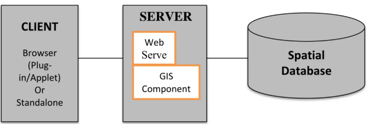 Gambar 2.3 Arsitektur Global SIG Berbasis Web  