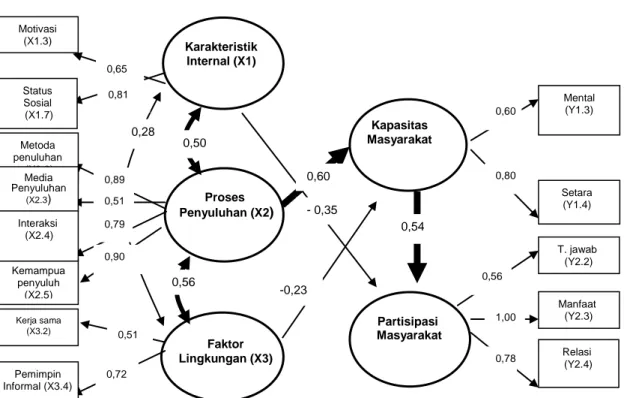 Gambar 1  Estimasi parameter model struktural partisipasi masyarakat. 