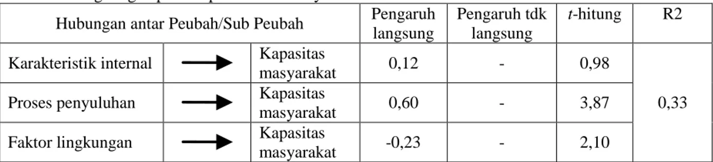 Tabel    6.    Koefesien  dan  t-hitung  penguruh  karakteristik  internal,  proses  penyuluhan    dan  faktor  lingkungan pada kapasitas diri masyarakat