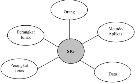 Gambar 1. Komponen Sistem Informasi Geografis 
