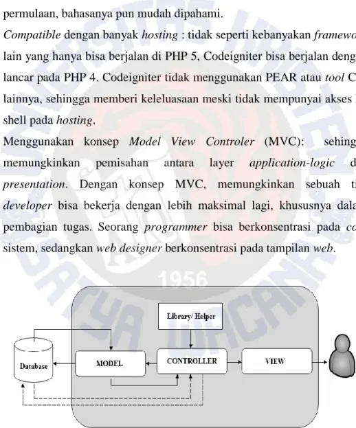 Gambar 2.4 MVC dalam Aplikasi Web (Novianto,2010)