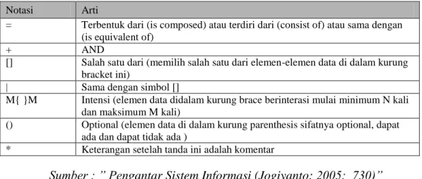 Tabel II.3 Notasi Kamus Data 