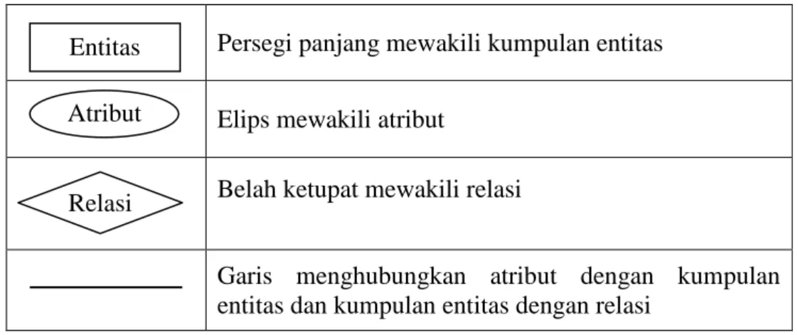 Tabel II.4 Notasi ERD (Entity Relationship Diagram) 