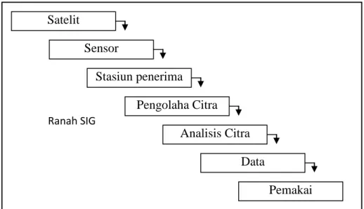 Gambar II.1 GIS dalam sistem digital satelit 