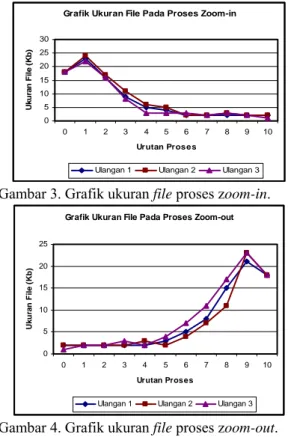 Grafik Ukuran File Pada Proses Zoom-in