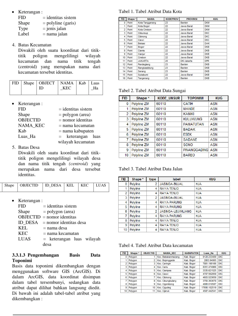 Tabel 1. Tabel Atribut Data Kota 