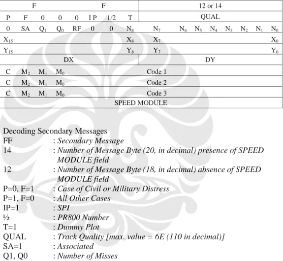 Tabel 4.1 Format Secondary Message 