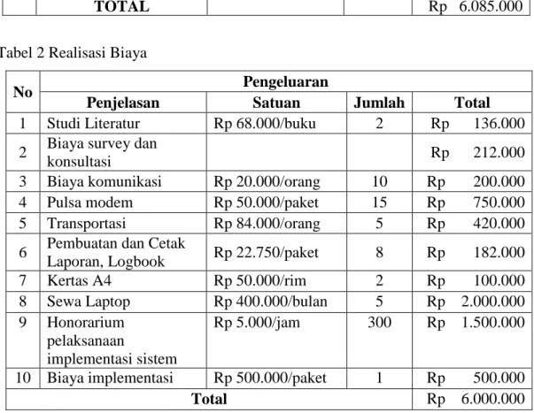 Tabel 2 Realisasi Biaya 