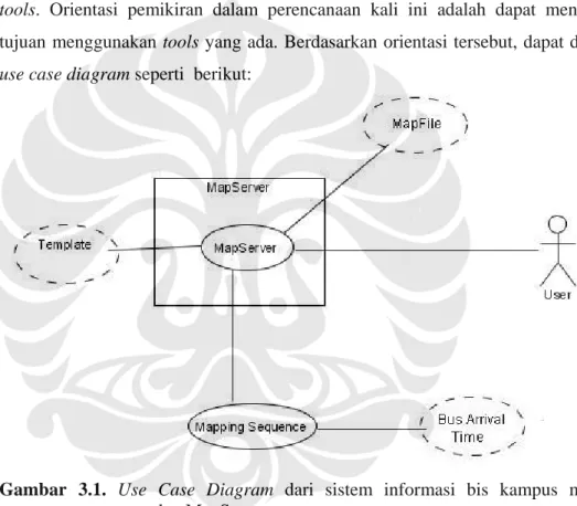 Gambar 3.1.  Use Case Diagram dari sistem informasi bis kampus modul  pemetaan dan MapServer 