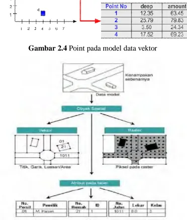 Gambar 2.4 Point pada model data vektor 