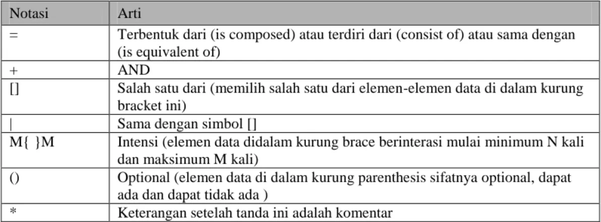 Tabel II.3 Notasi Kamus Data 