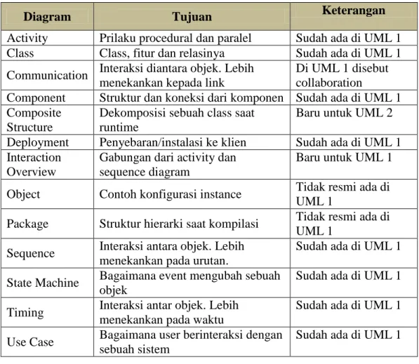 Tabel  II.1 Tipe Diagram UML 