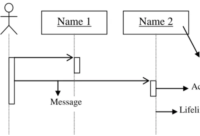 Gambar II.6 Simbol-simbol yang ada pada Sequence Diagram  Sumber : ”Pemodelan visual dengan UML (Munawar ; 2005 : 89)” 
