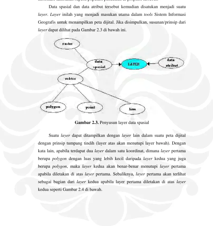 Gambar 2.3. Penyusun layer data spasial 