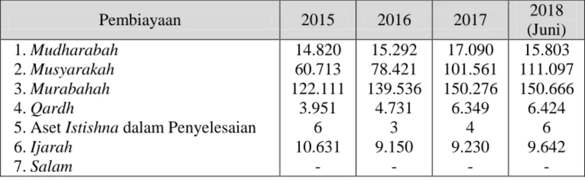 Tabel 1.1 : Data Statistik Pembiayaan BUS dan UUS  (Dalam Miliar Rupiah) 
