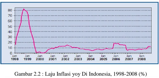 Gambar 2.2 : Laju Inflasi yoy Di Indonesia, 1998-2008 (%)  Sumber: Suseno &amp; Astiyah (2009)