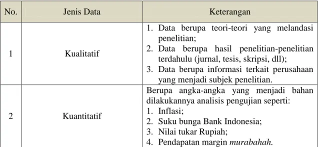 Tabel 3.1 : Jenis Data 