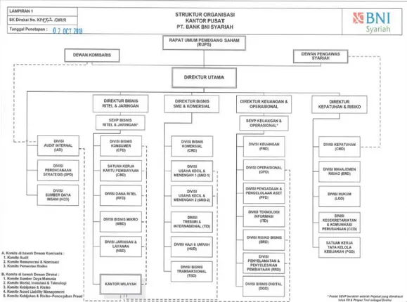 Gambar 4.1: Struktur Organisasi BNI Syariah  Sumber : BNI Syariah (2019) 