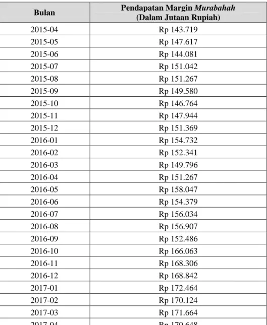 Tabel 4.2 : Tingkat Pendapatan Margin Murabahah  Bulan  Pendapatan Margin Murabahah 