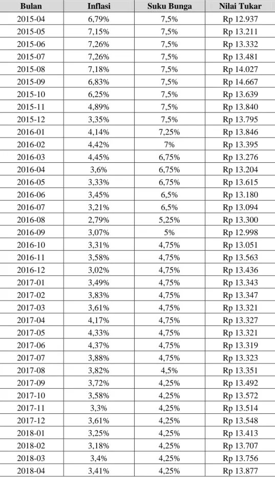 Tabel 4.3 :  Inflasi, Suku Bunga Bank Indonesia dan Nilai Tukar Rupiah Bulan  Inflasi  Suku Bunga  Nilai Tukar 