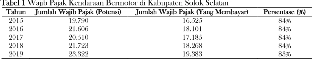 Tabel 1 Wajib Pajak Kendaraan Bermotor di Kabupaten Solok Selatan 