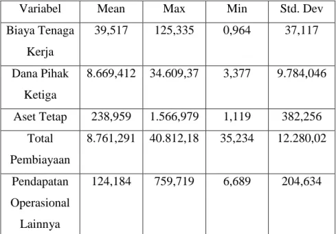 Tabel 4.1 Statistik Deskriptif Variabel Perbankan Syariah Di  Indonesia, Malaysia, dan Pakistan Periode 2014-2018 (Dalam 