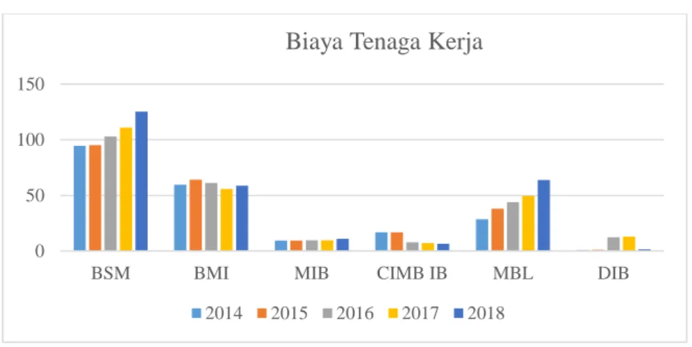 Grafik 4.1 Pergerakan Biaya Tenaga Kerja Perbankan Syariah  di Indonesia, Malaysia dan Pakistan periode 2014-2018 (Dalam 