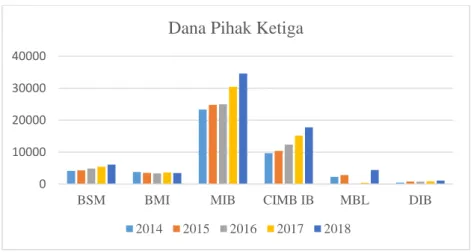 Grafik 4.2 Pergerakan Dana Pihak Ketiga Perbankan Syariah di  Indonesia, Malaysia dan Pakistan periode 2014-2018 (Dalam 