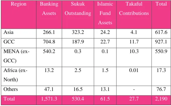 Tabel 1.1 Aset Keuangan Syariah berdasarkan Sektor dan Negara (Dalam  Miliar USD, 2018)  Region  Banking  Assets  Sukuk  Outstanding  Islamic Fund  Assets  Takaful  Contributions  Total  Asia  266.1  323.2  24.2  4.1  617.6  GCC  704.8  187.9  22.7  11.7  