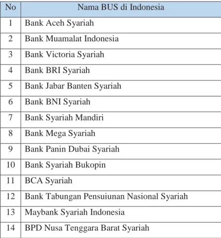 Tabel 3.1 Populasi Penelitian pada BUS di Indonesia, Malaysia   dan Pakistan 