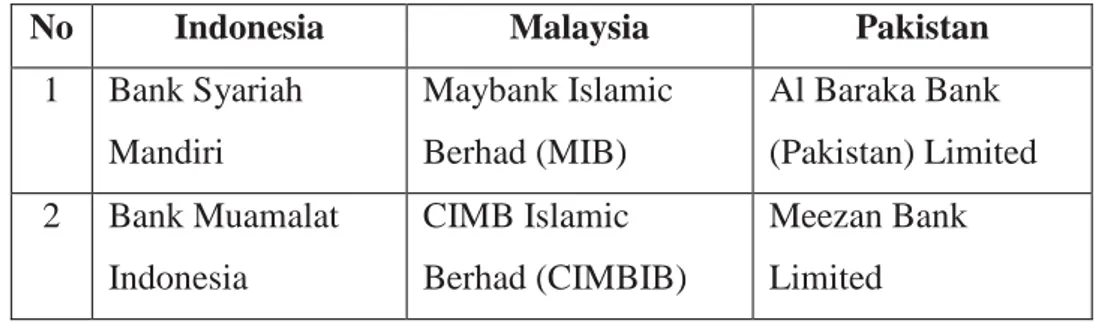 Tabel 3.2 Sampel Penelitian pada BUS di Indonesia, Malaysia dan  Pakistan 