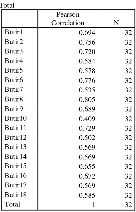tabel untuk jumlah data (N) = 32, df = N-2, maka dihasilkan df = 