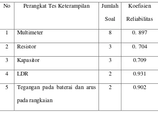 Tabel 7. Koefisien Reliabilitas Perangkat Tes Keterampilan 