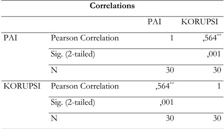 Tabel 4. Korelasi Variabel dengan Variabel Lainnya  Correlations 