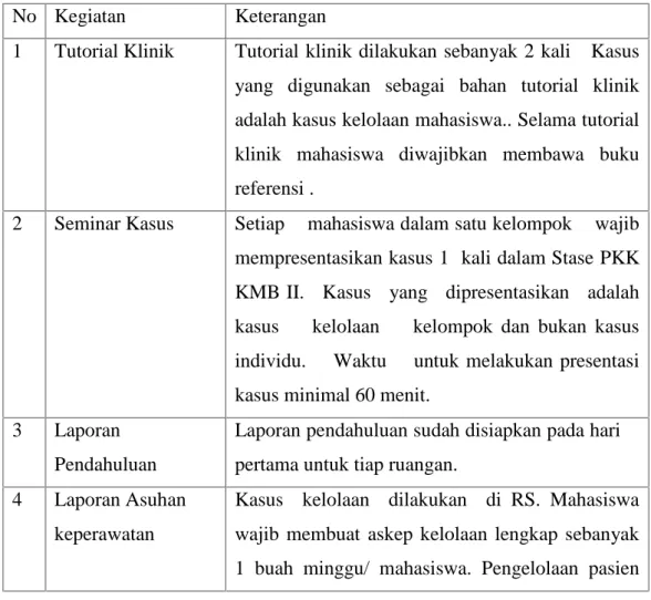 Tabel 1.1 Daftar aktivitas pembelajaran terstruktur Praktik KlinikKeperawatanDasar
