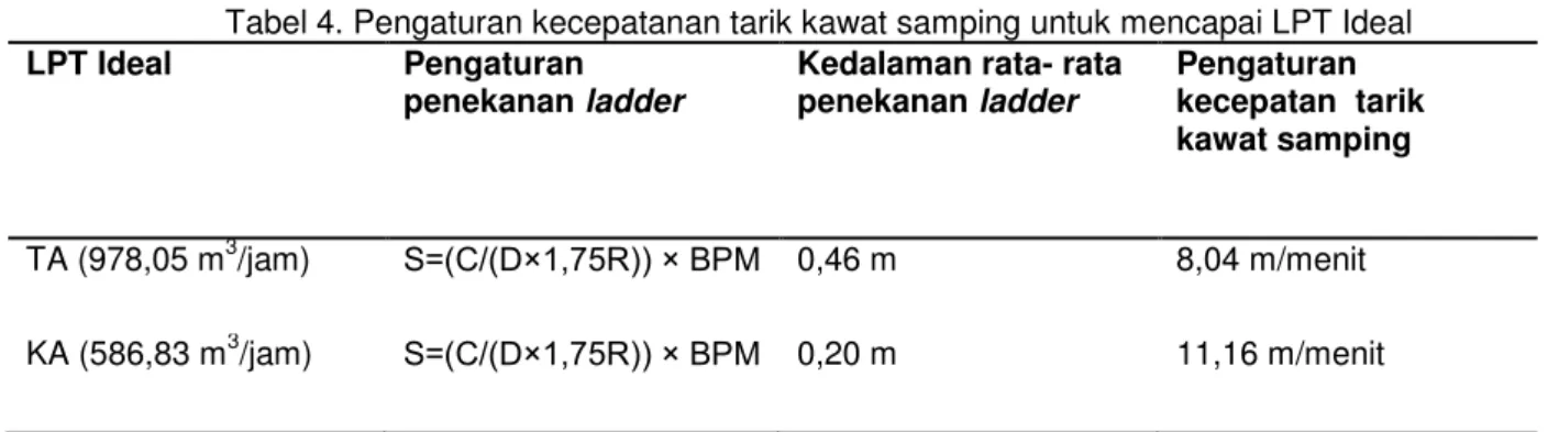 Tabel 4. Pengaturan kecepatanan tarik kawat samping untuk mencapai LPT Ideal 